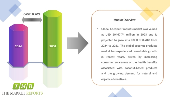 Coconut Products Market