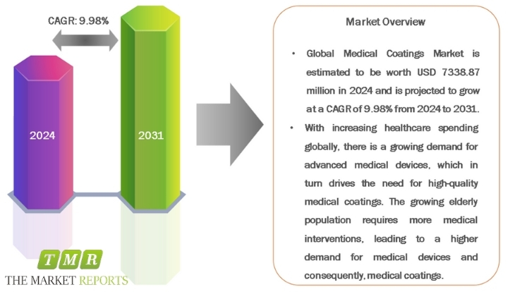 Medical Coatings Market